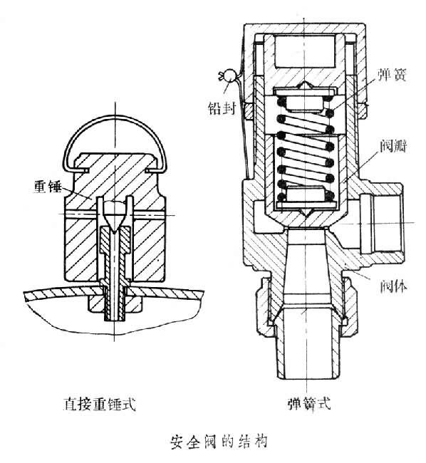 安全閥