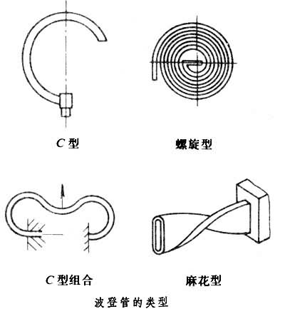 波登管