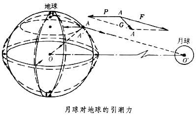 固體潮