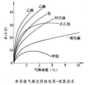 半導體氣敏元件