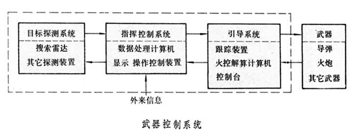 武器控制系統(tǒng)