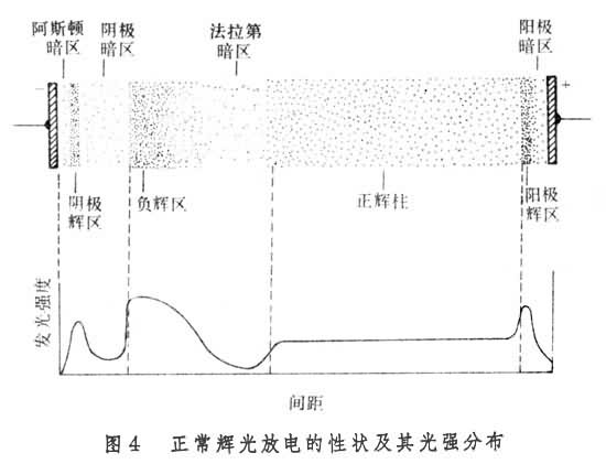 氣體放電