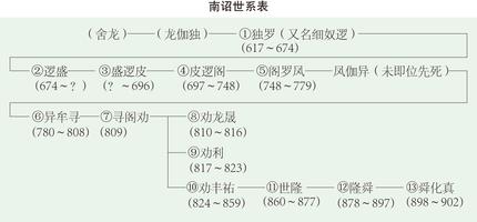 南詔國