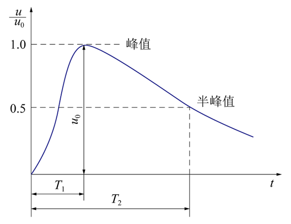 電子產(chǎn)品環(huán)境條件