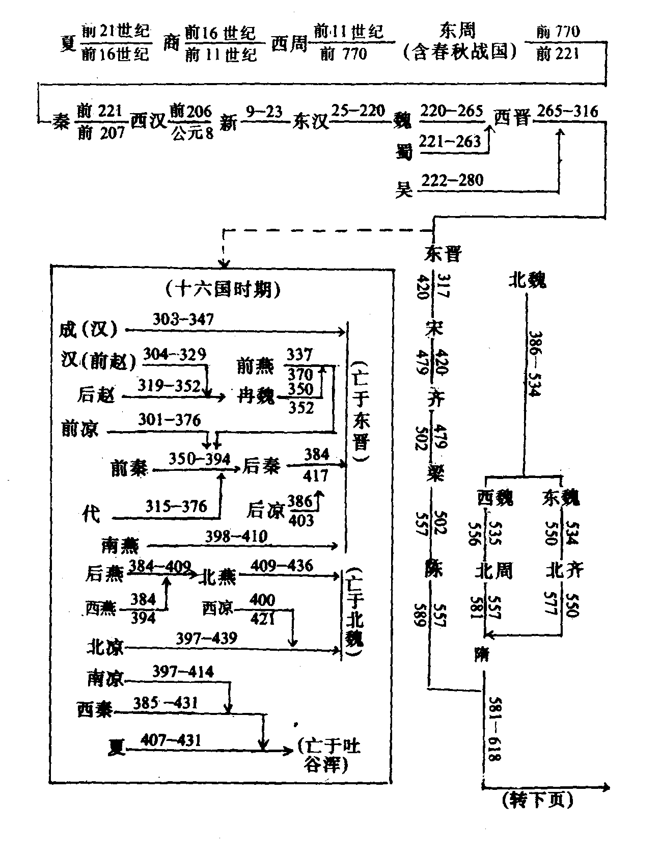 二、歷朝興亡關(guān)系示意圖