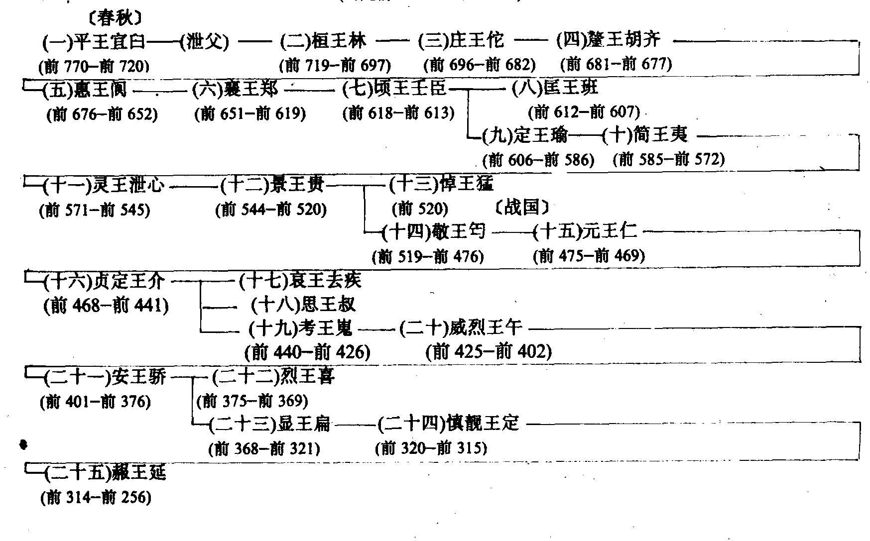 三、歷代帝王世系