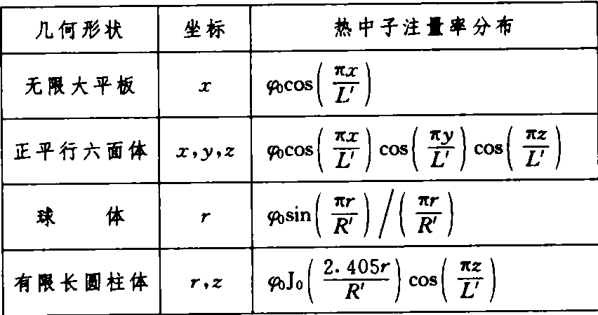 堆內部件釋熱