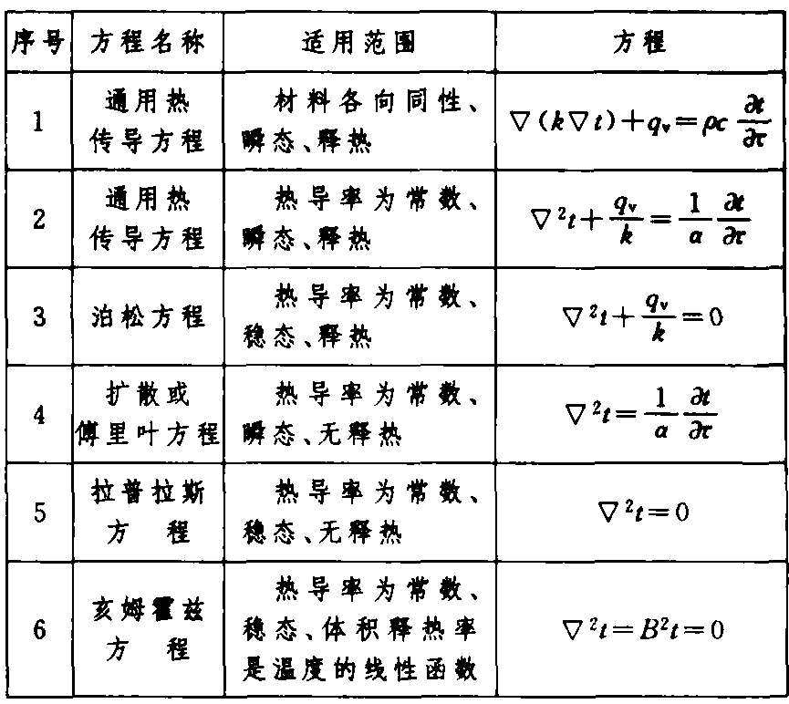 堆內導熱