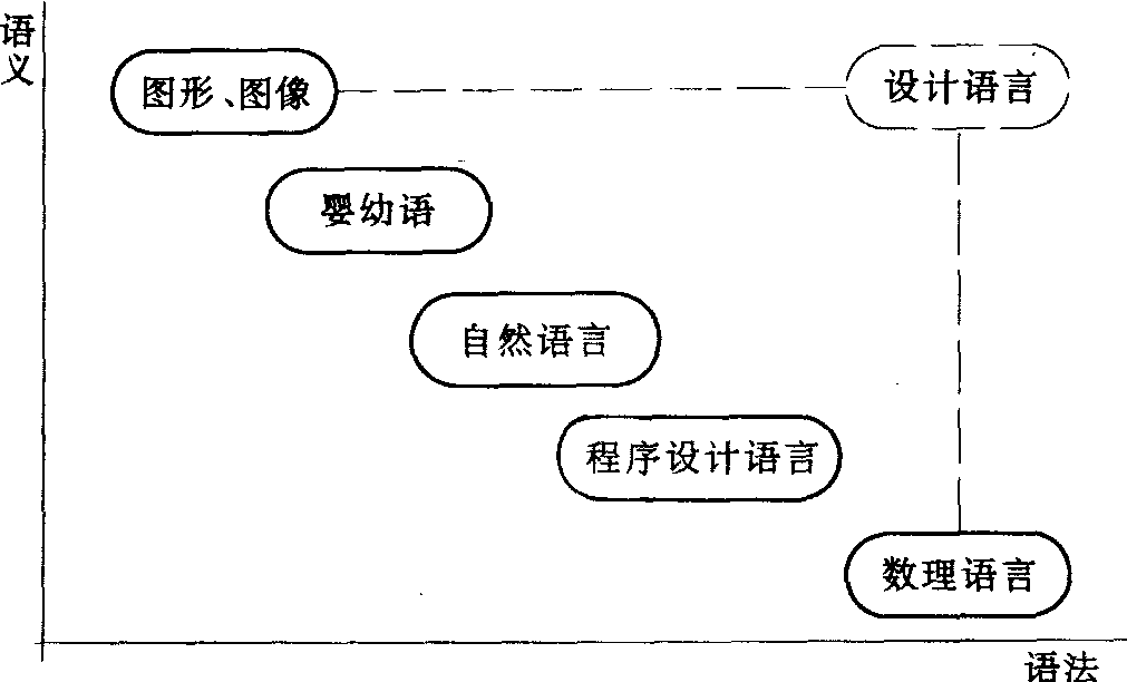 設(shè)計(jì)語(yǔ)言