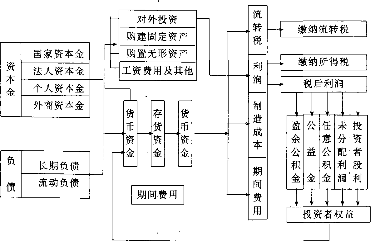 財(cái)務(wù)的概念