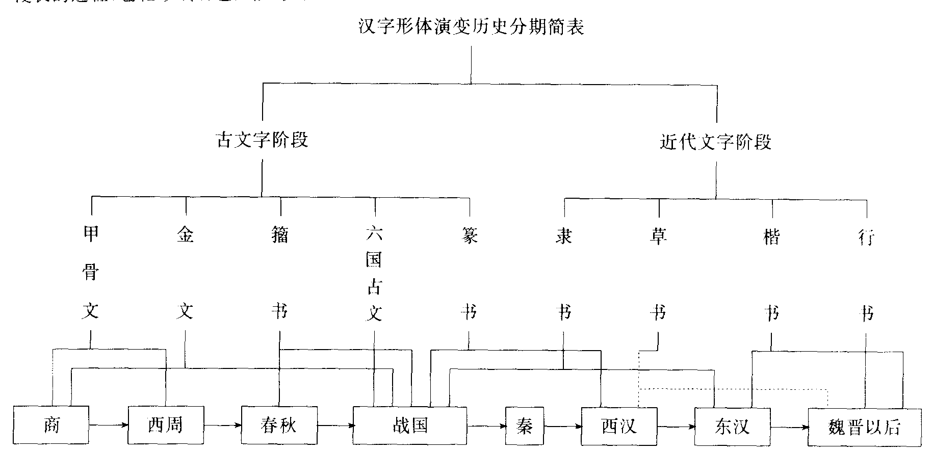 (二)近代文字