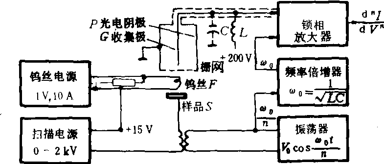 出現(xiàn)電勢(shì)譜