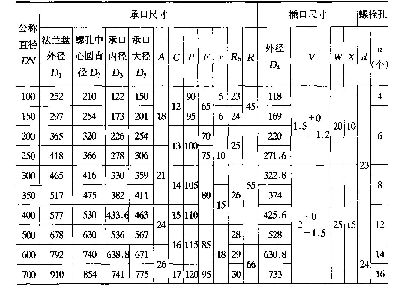 2.2.1 給水鑄鐵管