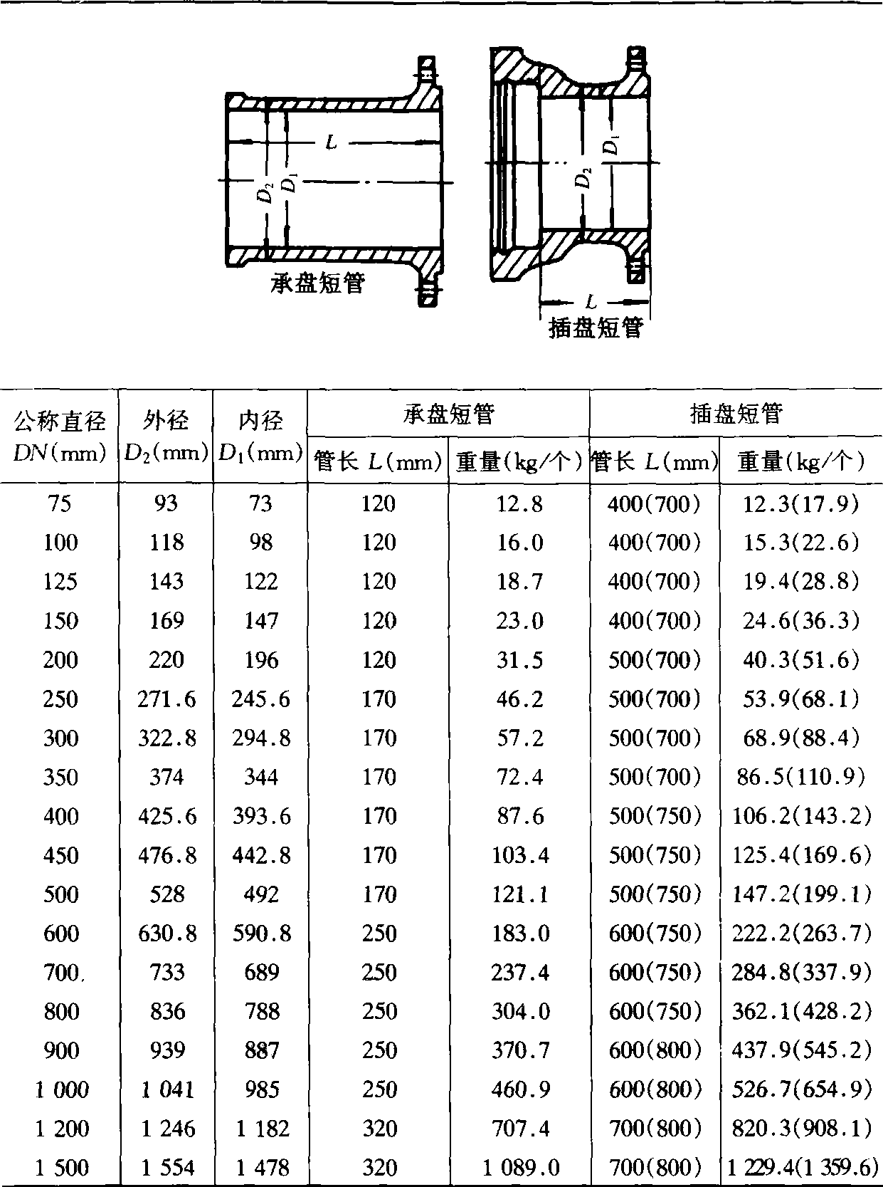 3.3.6 短管、套管規(guī)格