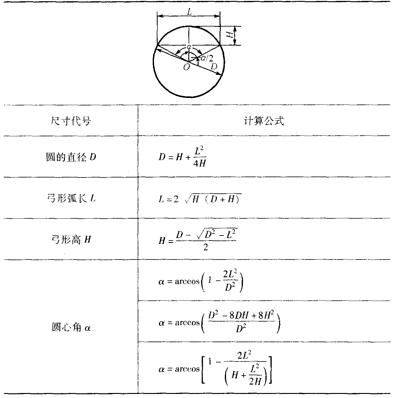 8. 弓形尺寸的計算 (表1-14)