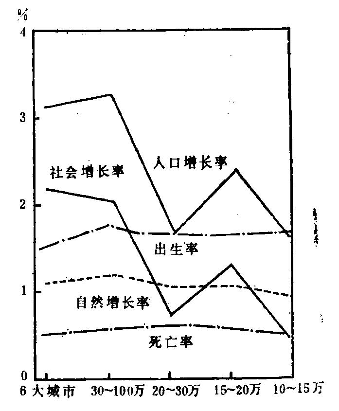 (2)人口的變動