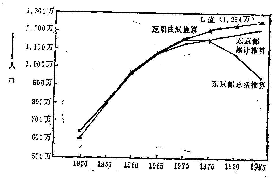 (4)人口的推算