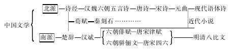 第三章 文學(xué)之流變