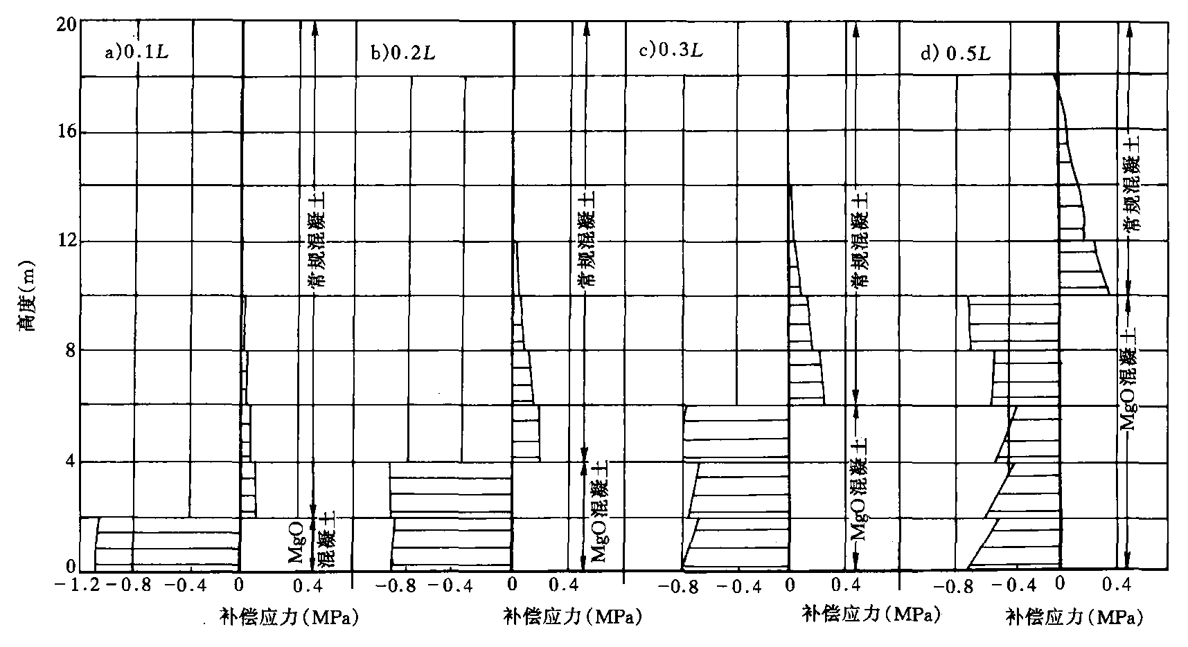 3-3 MgO混凝土溫度應力補償的效果發(fā)“