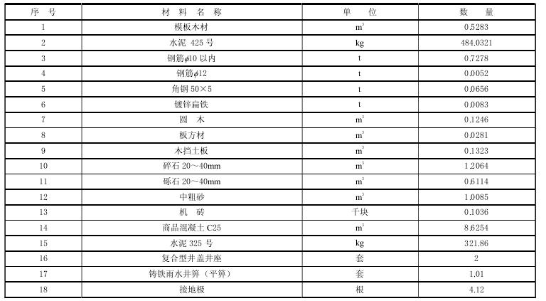 14.2主要材料單位路徑長度指標(biāo)表