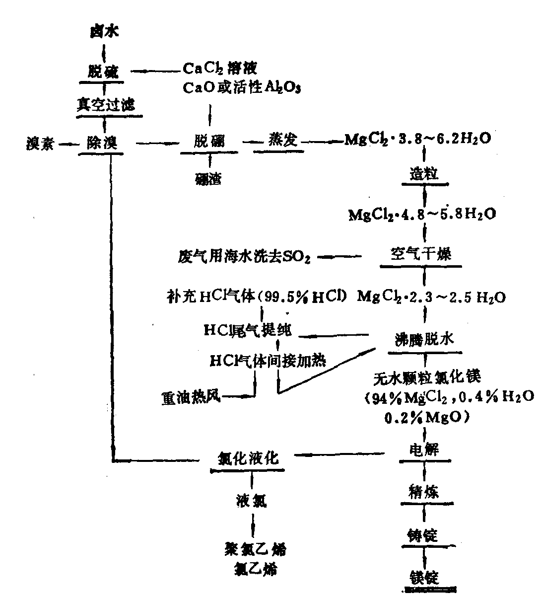 三、挪威從海水-白云石或鹵水生產(chǎn)鎂的工藝