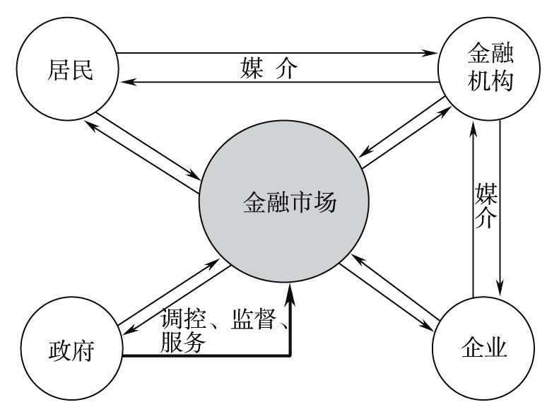 市場參與者