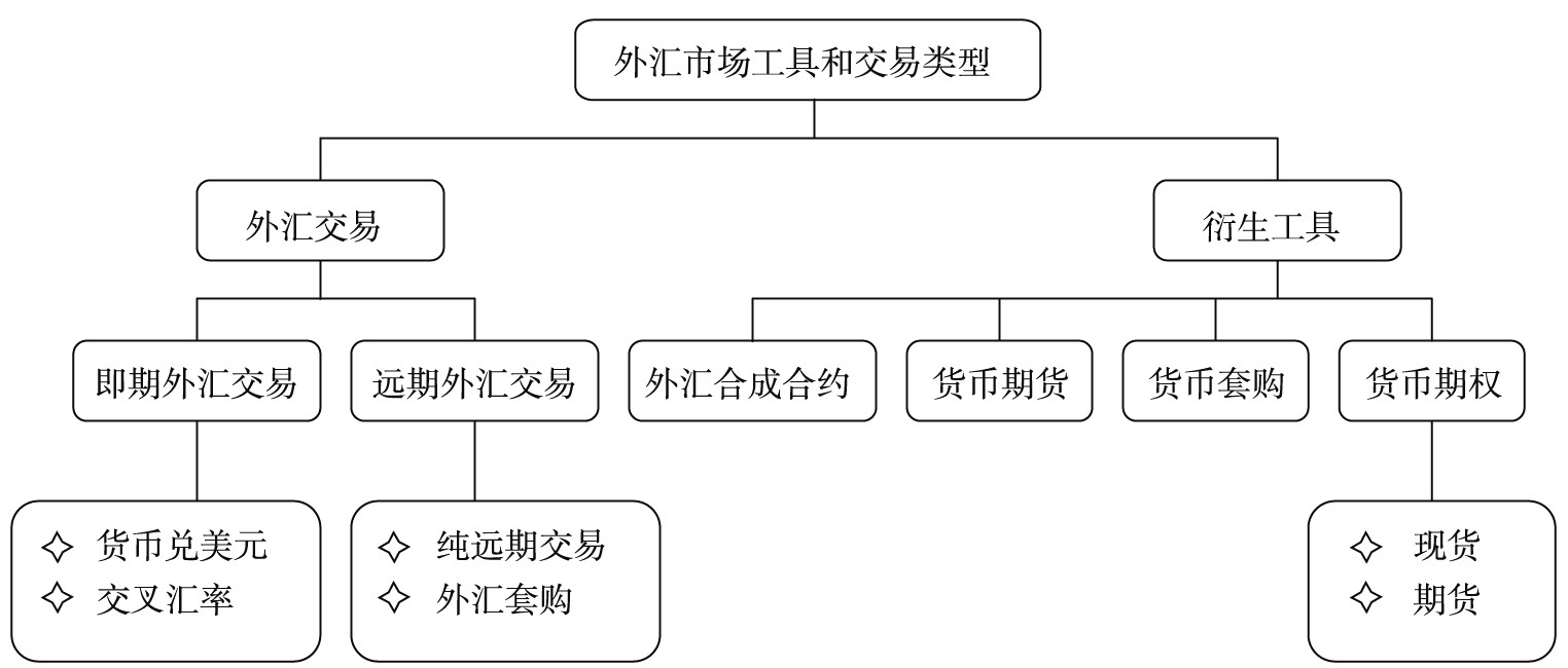 外匯市場(chǎng)工具