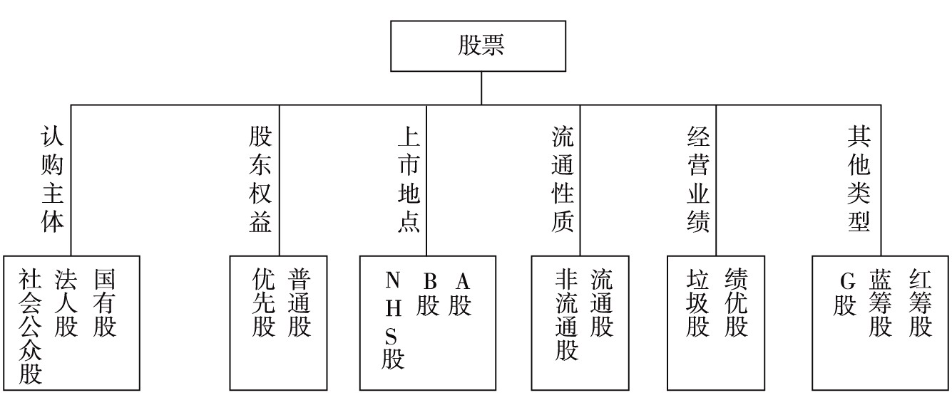 股票市場工具