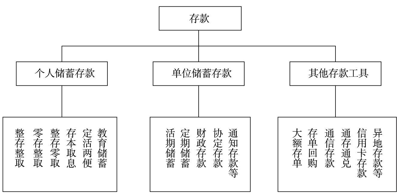 存貸款市場工具