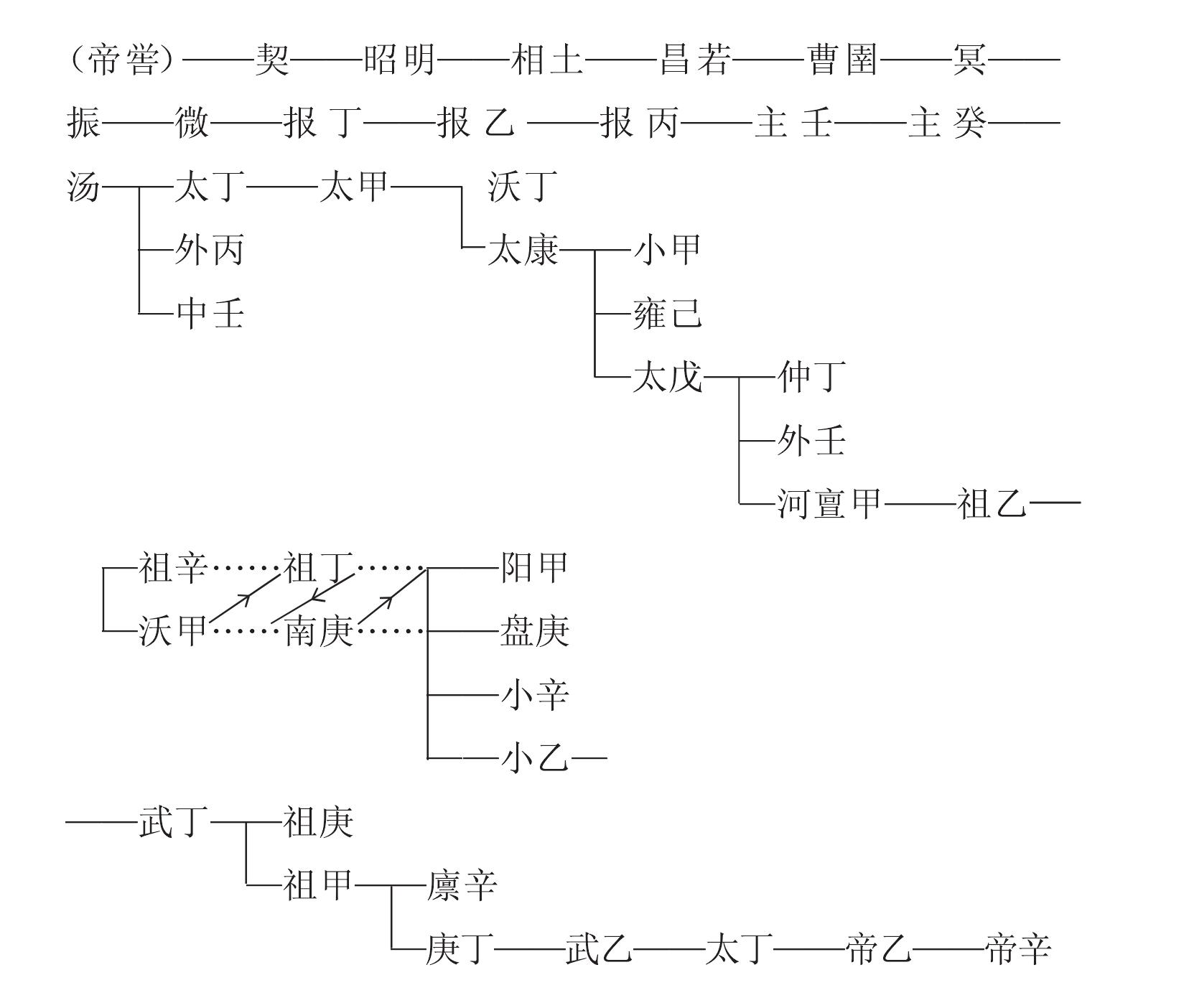 一、殷代世系