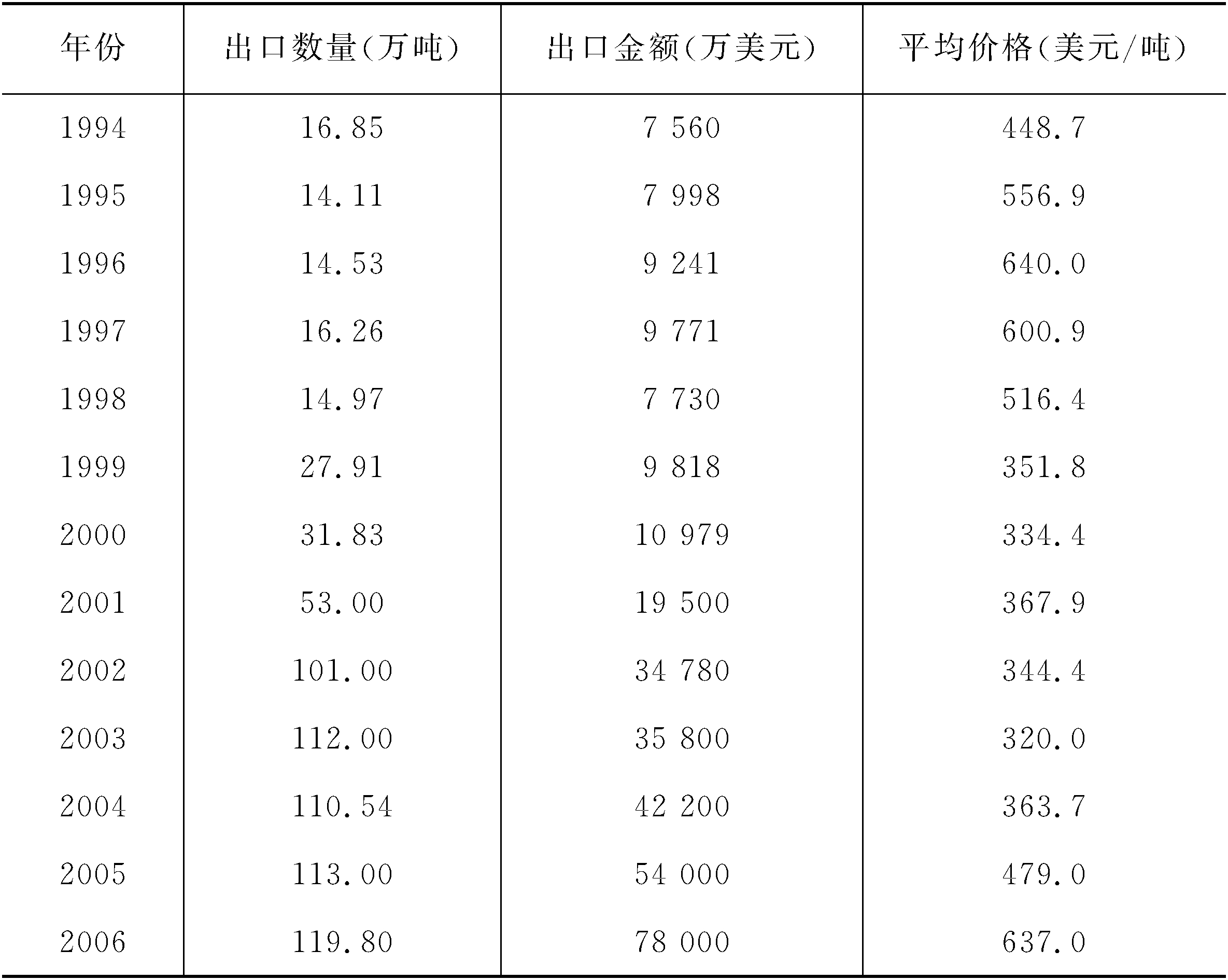 (二)大蒜出口現(xiàn)狀及國際市場分析