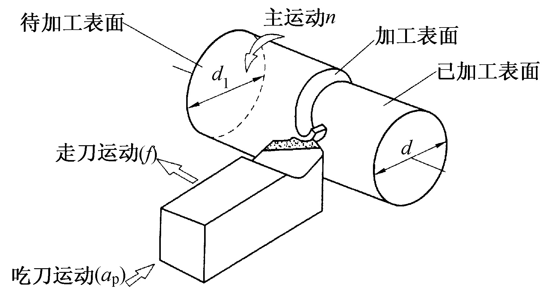 第一節(jié)　車削運(yùn)動(dòng)及切削用量