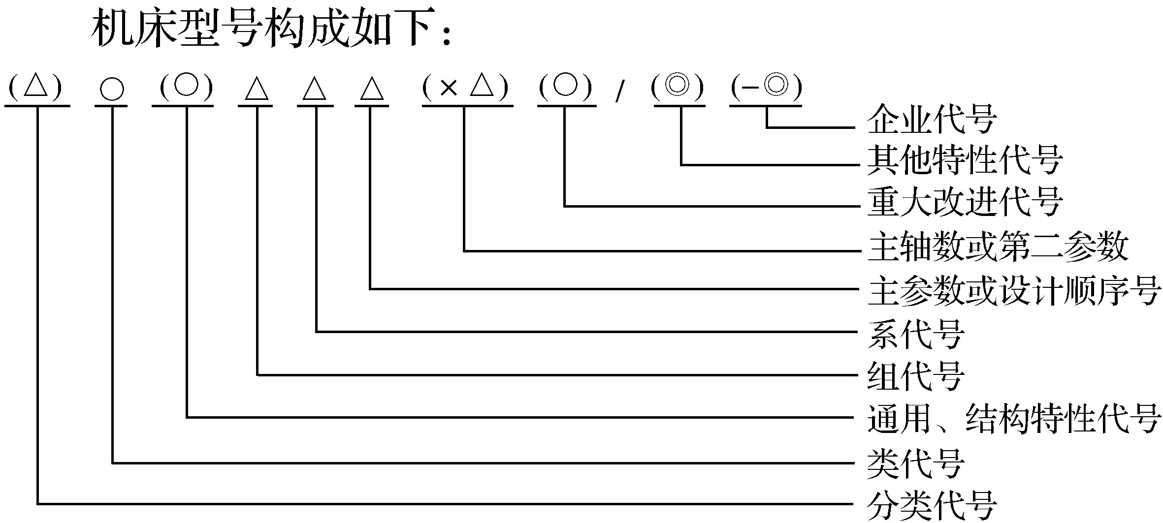 第一節(jié) 銑床型號