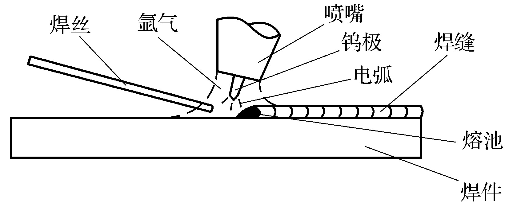 第一節(jié)　鎢極氬弧焊的基本原理、特點(diǎn)、分類及應(yīng)用