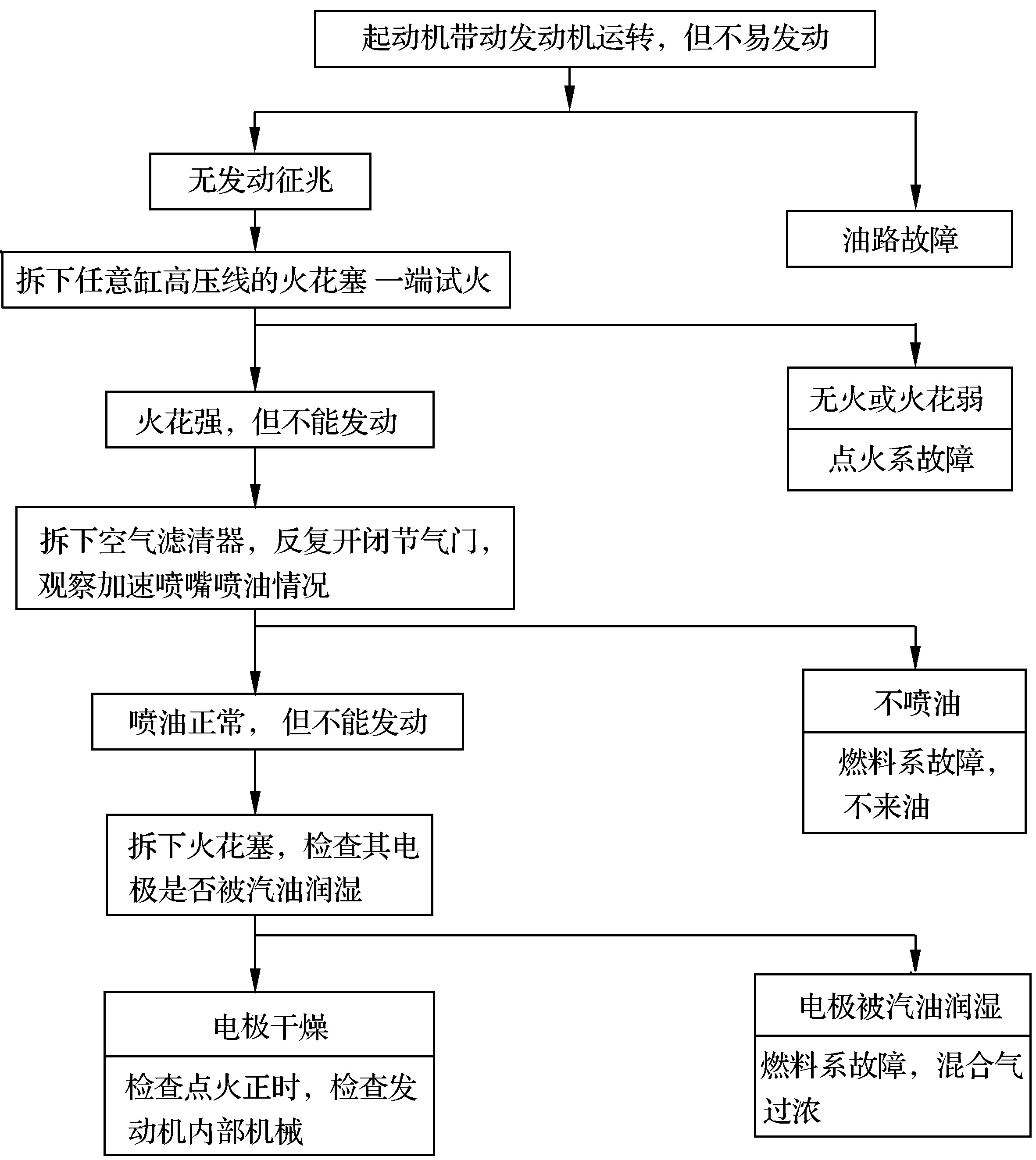 第一節(jié)　汽油機(jī)油路、電路綜合故障的診斷與排除