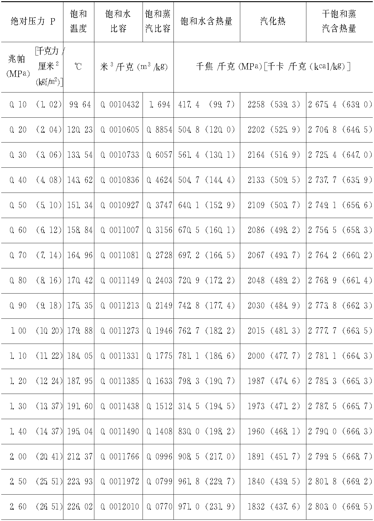 附表1　飽和水和水蒸氣的比容及含熱量