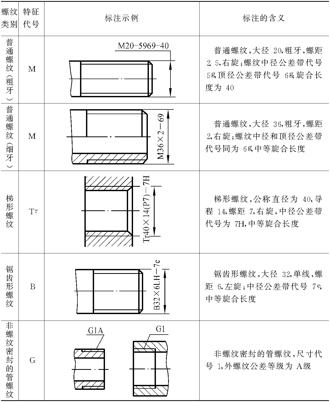 二、螺紋的標注