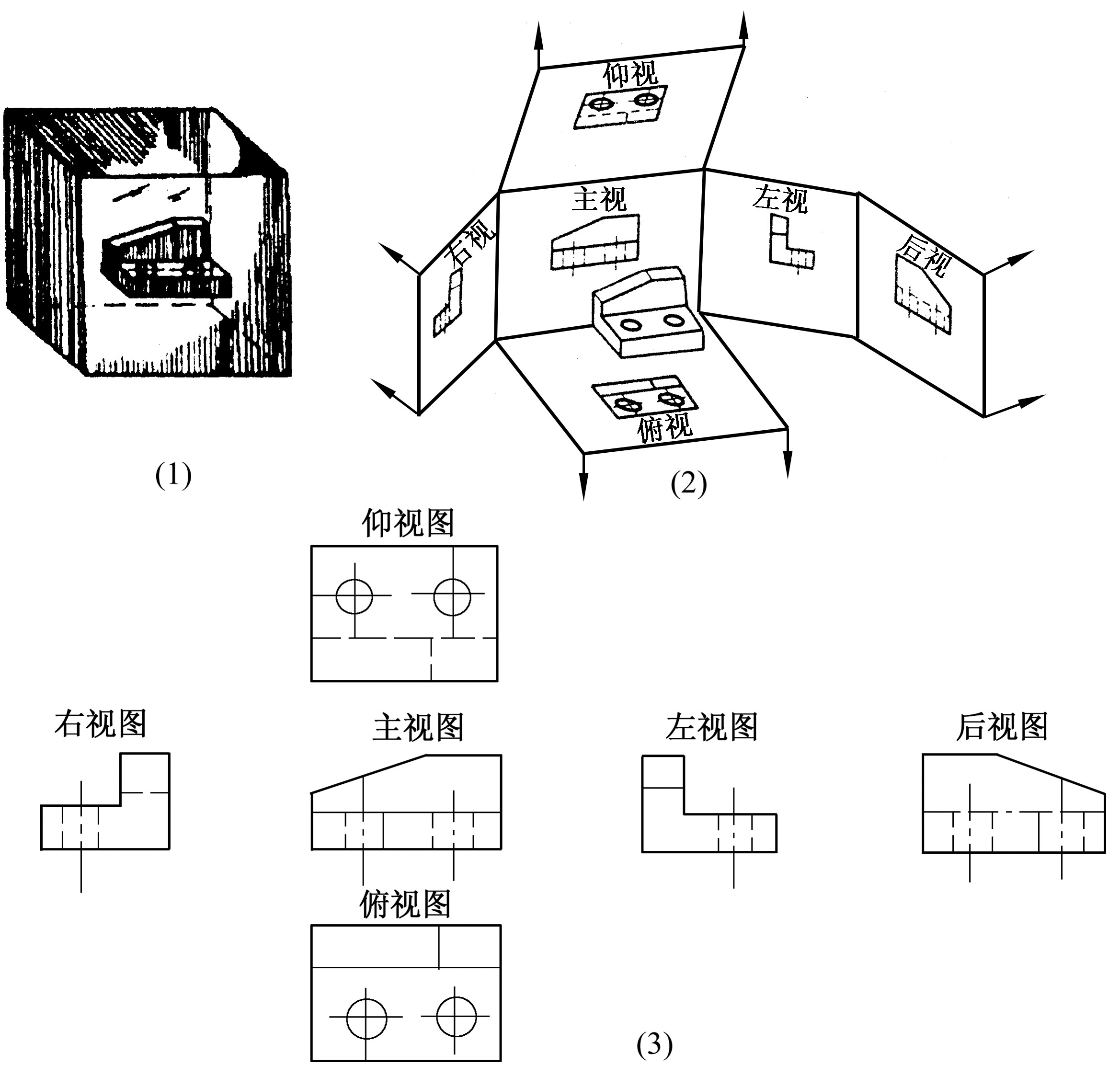 四、基本視圖與其他視圖