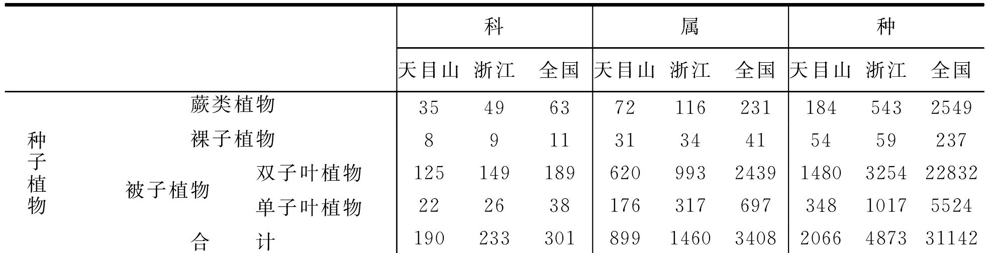 三、天目山植物區(qū)系