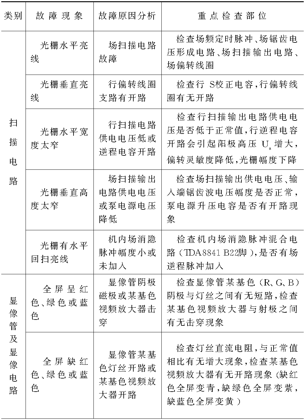 二、 大屏幕彩色電視機維修技術(shù)