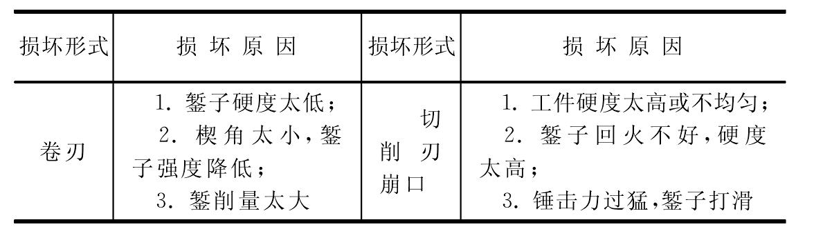 三、鏨削質(zhì)量分析