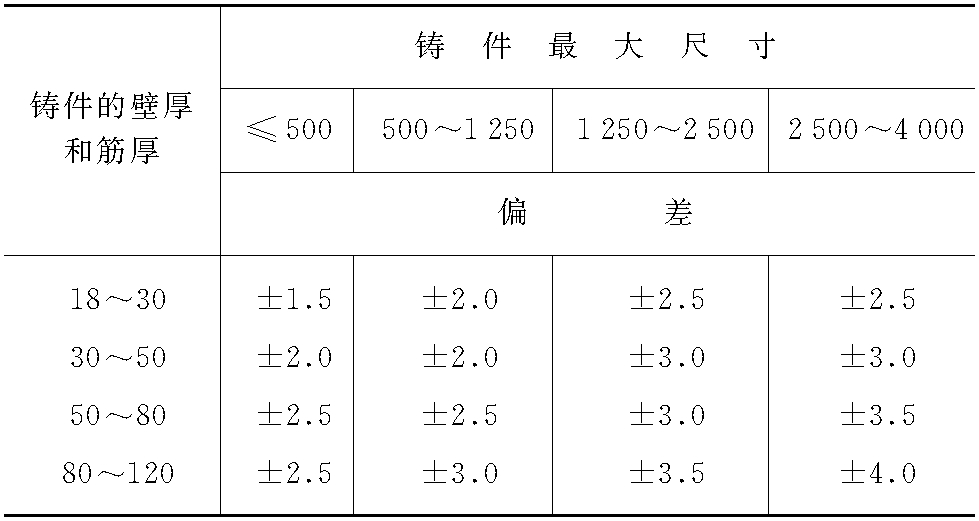 三、模具用鑄件的制造