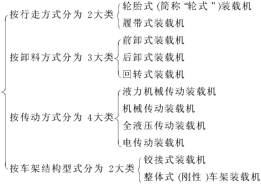 一、裝載機(jī)分類