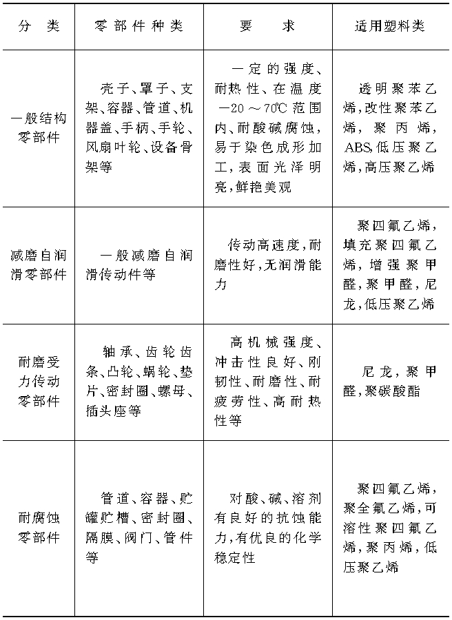 1.1.6　工程塑料的選用(見表1-7)