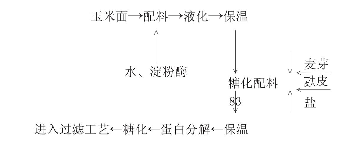 （八）玉米飲料加工技術(shù)