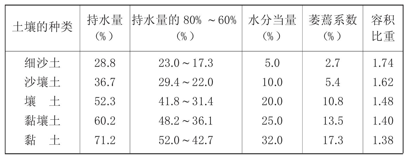 （三）灌水和排水