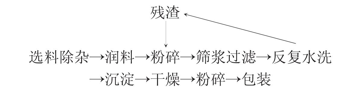 （七）野菜制粉加工技術(shù)