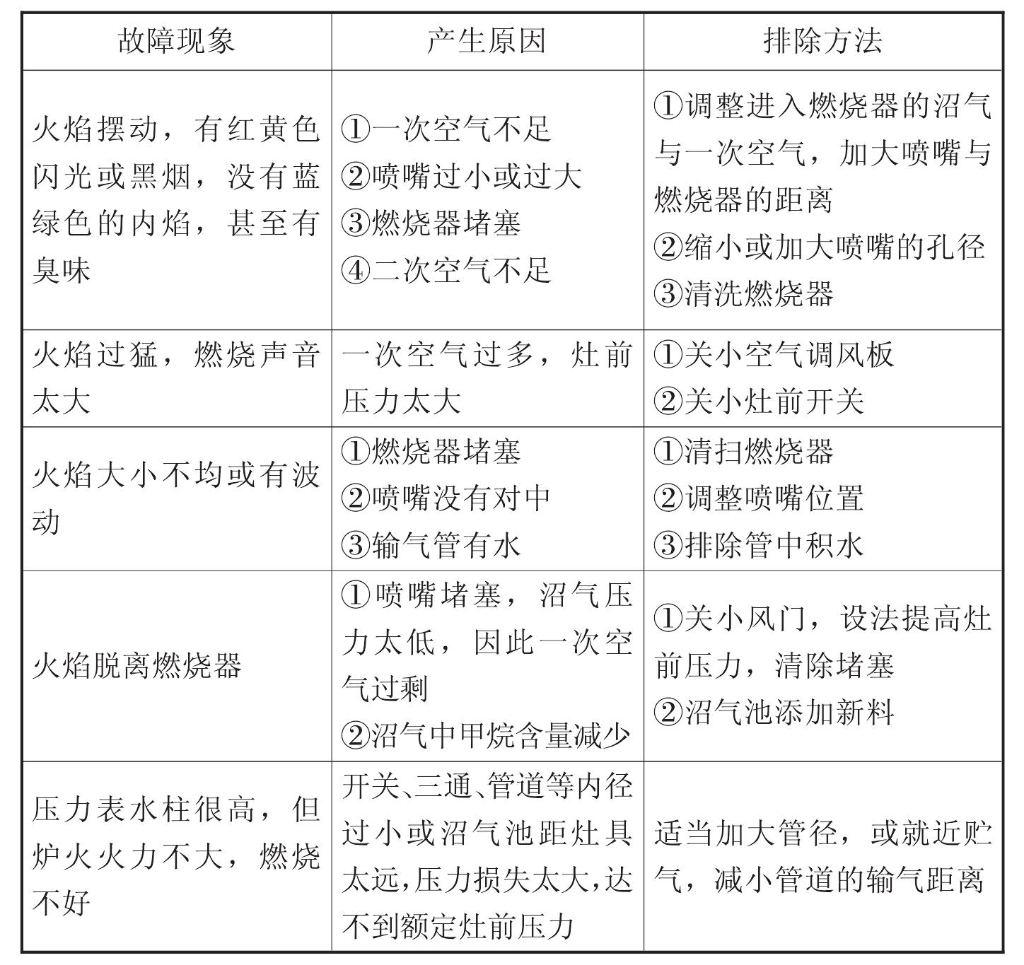 （三）沼氣灶具及沼氣燈的科學使用