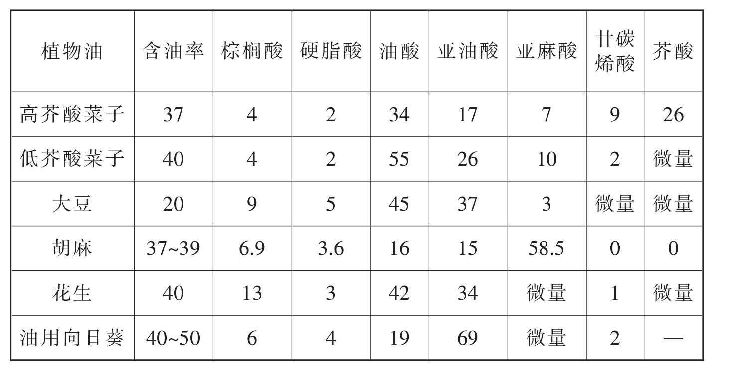 （一）向日葵的營(yíng)養(yǎng)成分及用途