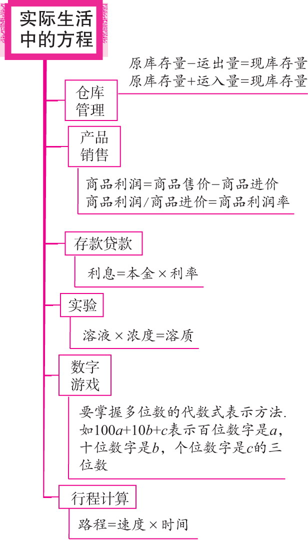 實(shí)際生活中的方程